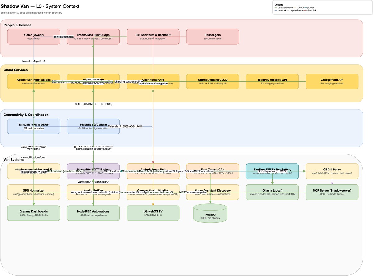 Shadow Van system-context diagram — four layers (people and devices, cloud services, connectivity, van systems) wired through a central Mosquitto MQTT broker, with the SwiftUI app, Android head unit, OBD/CAN, EcoFlow, Node-RED, Home Assistant, Grafana, and local AI.